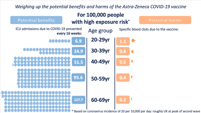 Chart developed by the Winton Centre to weigh the potential benefits and harms of AstraZeneca’s Covid-19 vaccine. 