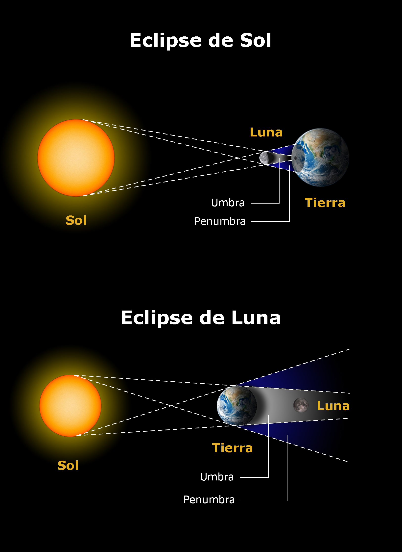 sol luna tierra