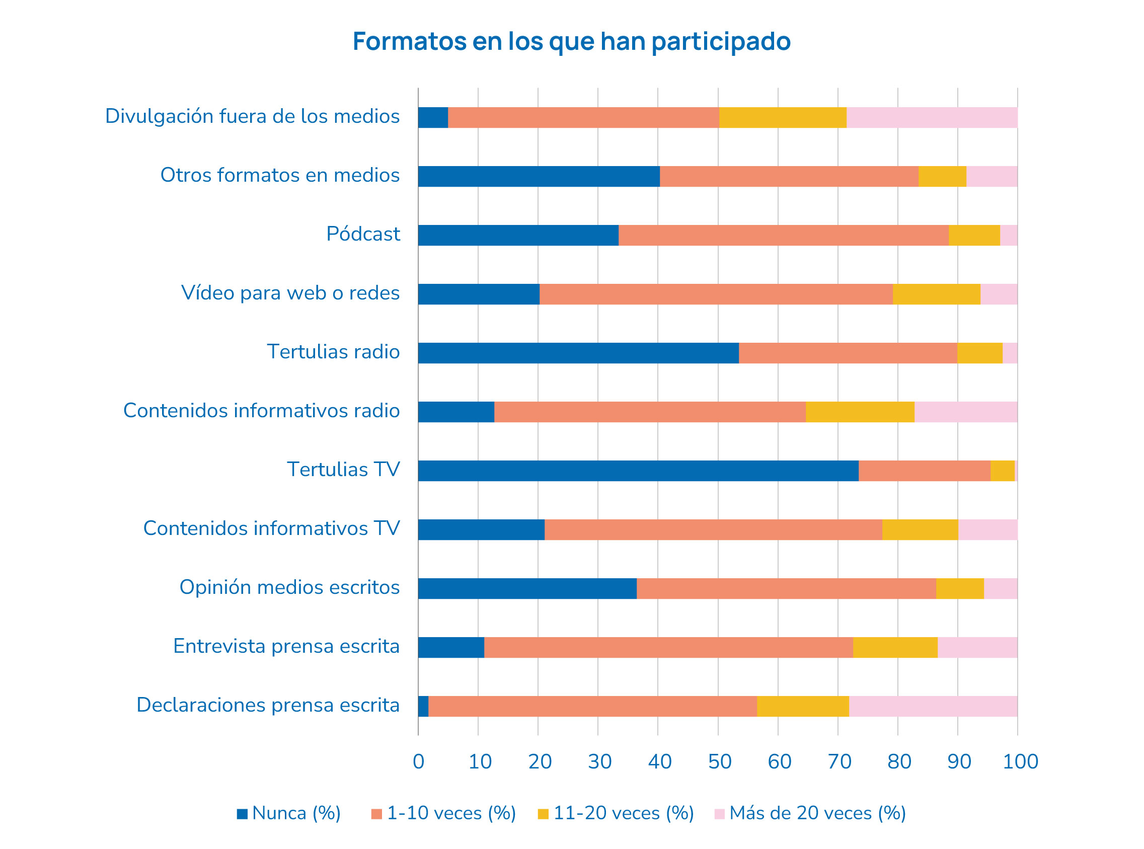 formatos