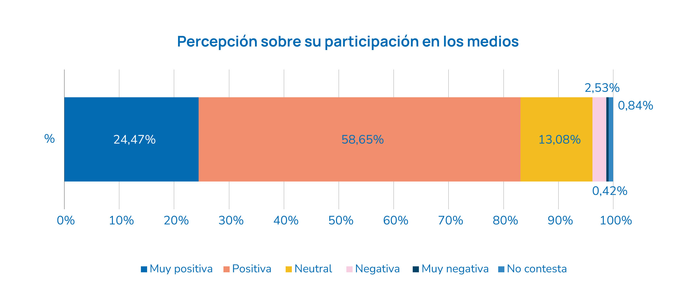 percepción relación con los medios